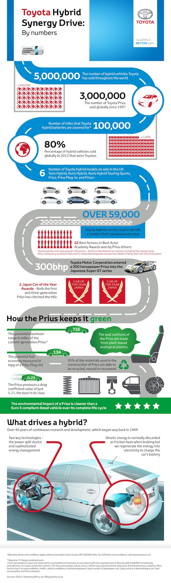 Toyota Hybrid Infographic