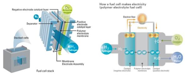 Toyota Fuel Cell Vehicle How Does It Work