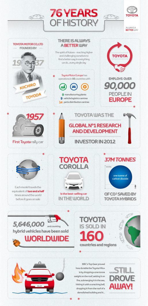 76 years of Toyota history [infographic] Toyota UK Magazine