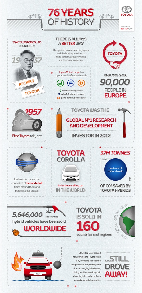 Toyota Global Infographic