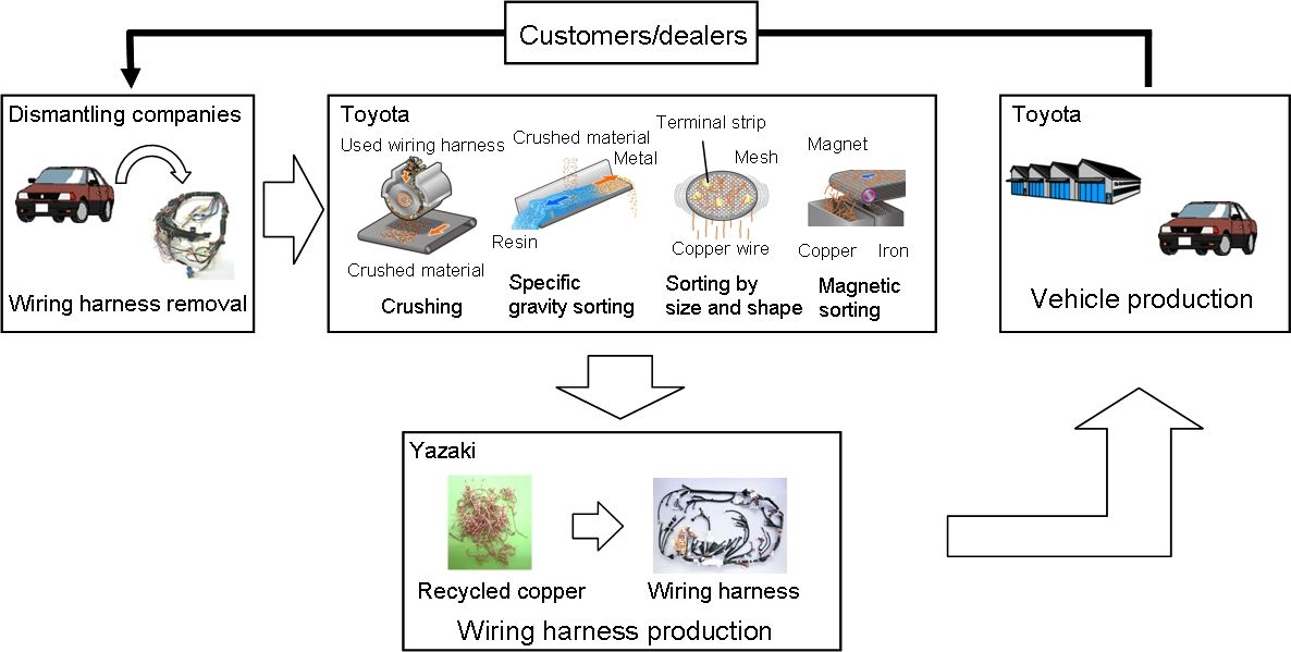 Copper recycling flow