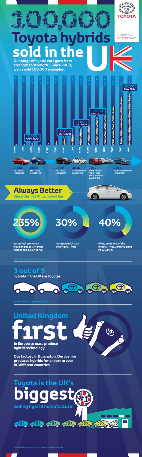 100000 hybrid sales infographic