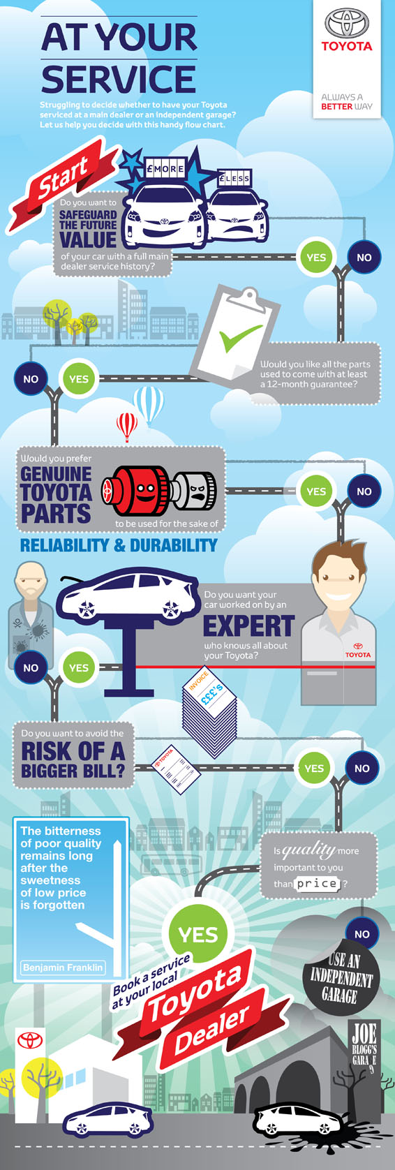 Toyota servicing flowchart