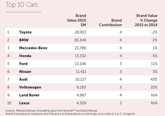 brandz-toyota-automotive-ch