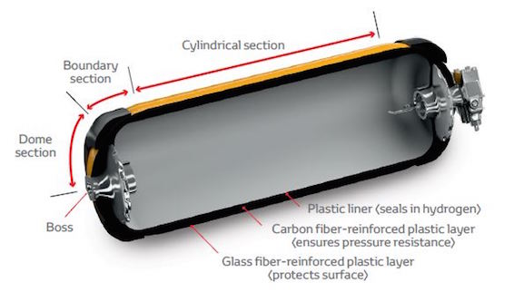 Toyota mirai deals hydrogen tank size