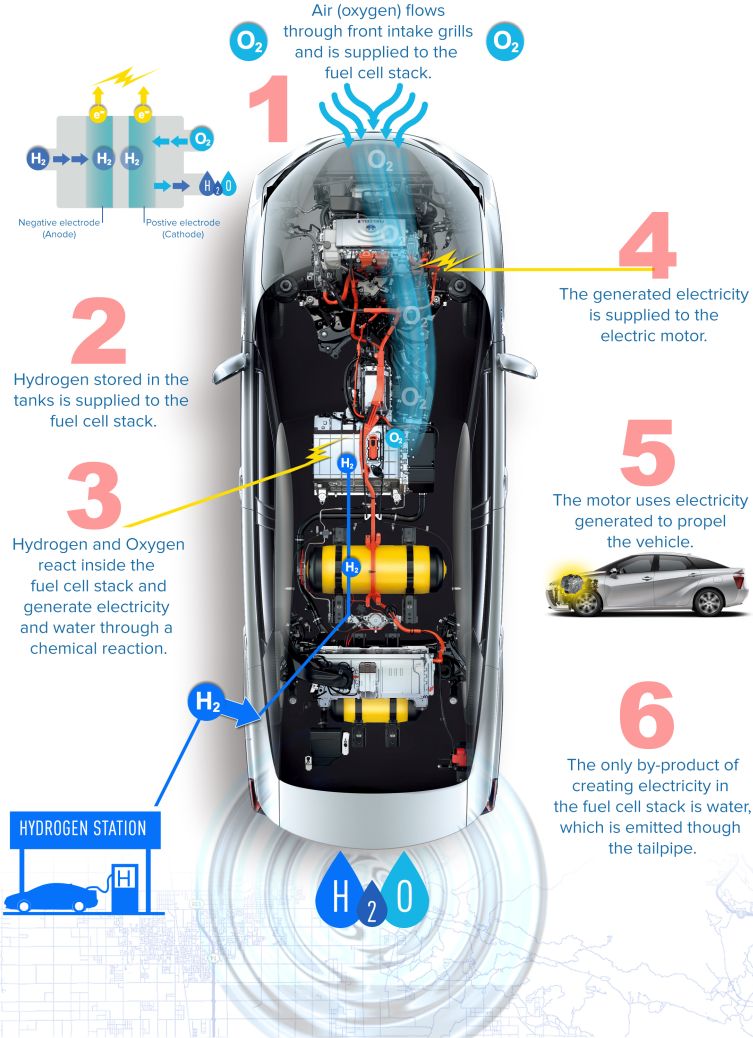 How does Toyota's fuel cell vehicle work? Toyota UK Magazine