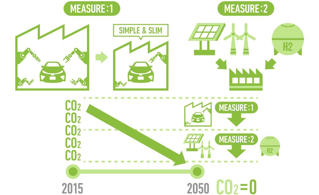 Zero CO2 factory measures