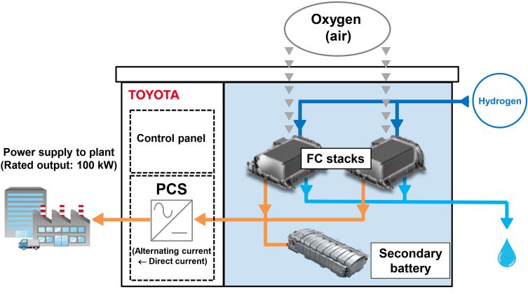 Honsha FC generator