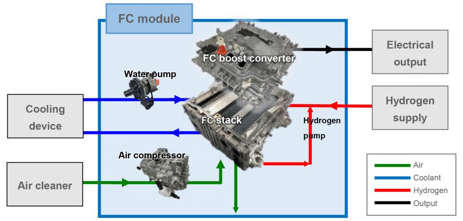 Hydrogen fuel cell module technical