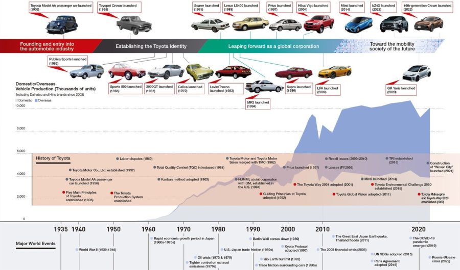 Toyota history