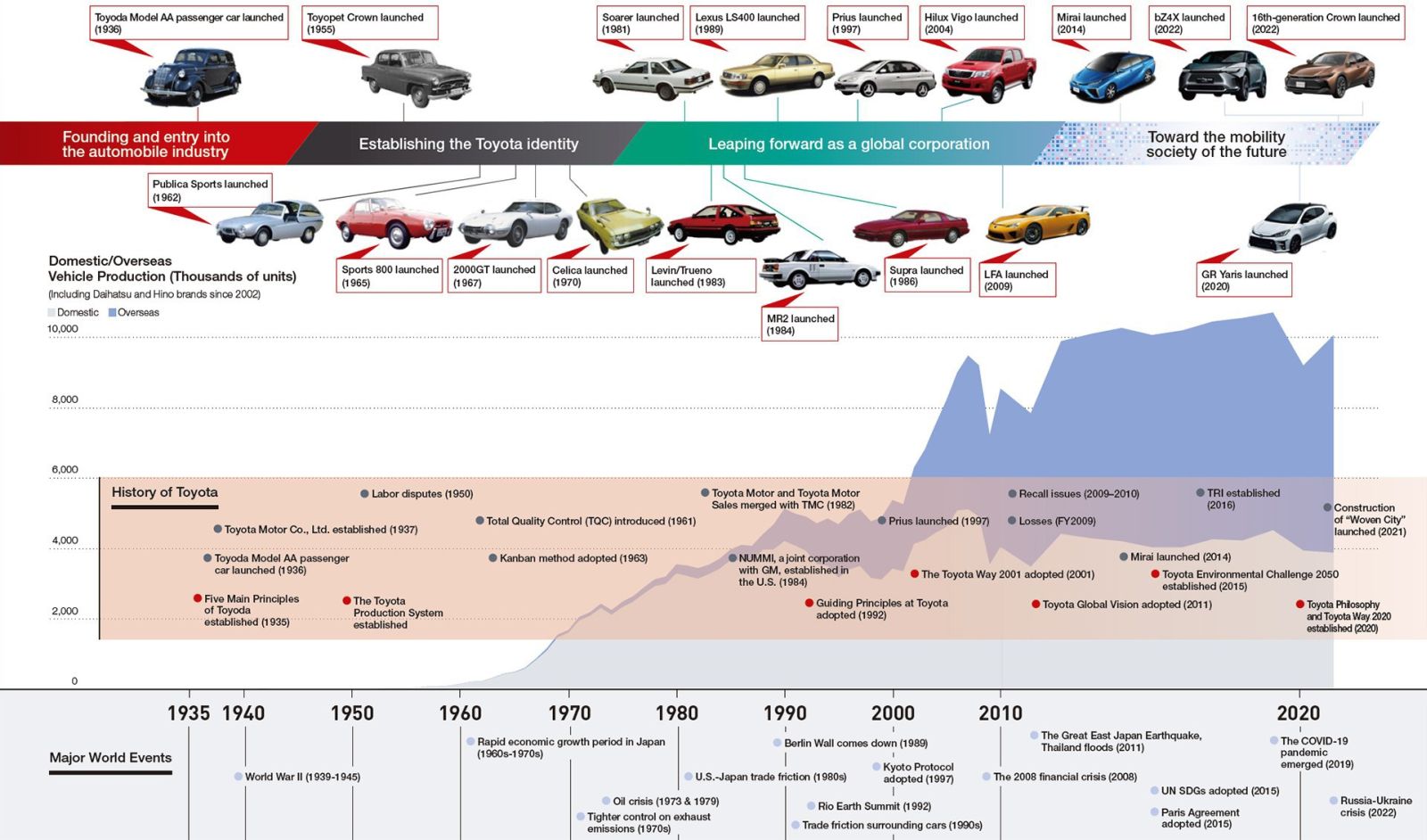 Toyota history from loom to vroom Toyota UK Magazine